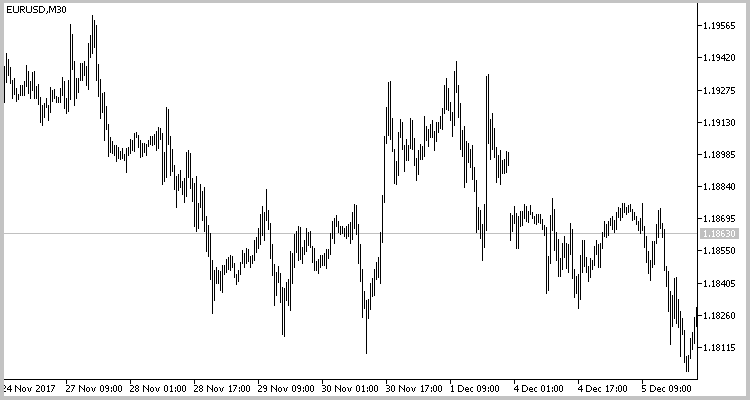 EURUSD M30 图表